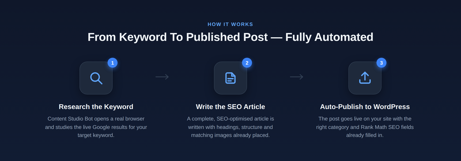 How Content Studio Bot works: research the keyword, write the SEO article, auto-publish to WordPress