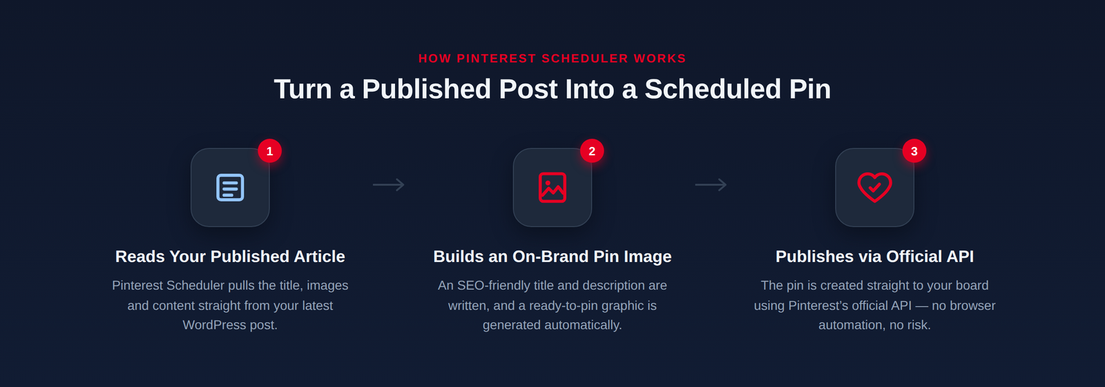 How Pinterest Scheduler works: reads your published article, builds an on-brand pin image, publishes via the official Pinterest API